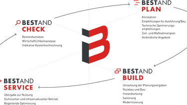 Ellipse der BESTAND BEYOND Leistungen: Check, Plan, Build und Service