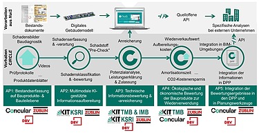 Projektschaubild ConCIRCLE