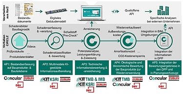 Projektschaubild ConCIRCLE