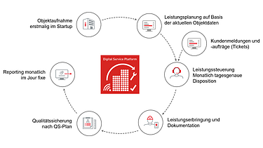 Grafik über den Digitalen Gebäudebetrieb