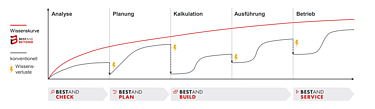 Effektive und stabile Wissenskurve mit BESTAND BEYOND Effektive und stabile Wissenskurve mit BESTAND BEYOND